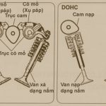 SOHC và DOHC là gì? Ưu nhược điểm của hai loại động cơ DOHC và SOHC