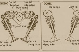 SOHC và DOHC là gì? Ưu nhược điểm của hai loại động cơ DOHC và SOHC