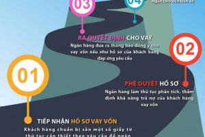 Quy Trình Mua Xe Ô Tô Theo Hình Thức Trả Góp ( mua xe trả góp)
